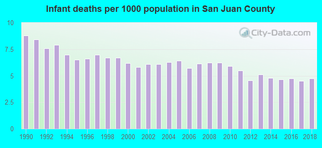 Infant deaths per 1000 population in San Juan County