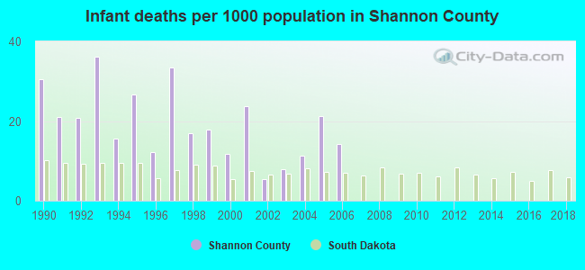 Infant deaths per 1000 population in Shannon County