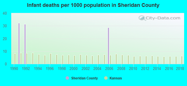 Infant deaths per 1000 population in Sheridan County