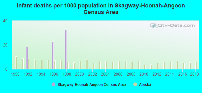 Infant deaths per 1000 population in Skagway-Hoonah-Angoon Census Area