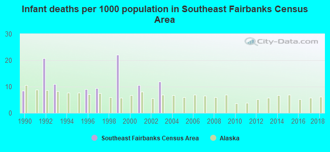 Infant deaths per 1000 population in Southeast Fairbanks Census Area
