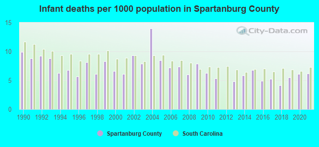 Infant deaths per 1000 population in Spartanburg County