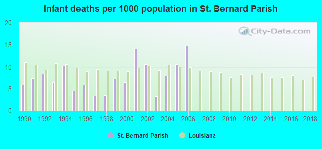 Infant deaths per 1000 population in St. Bernard Parish