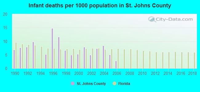 Infant deaths per 1000 population in St. Johns County