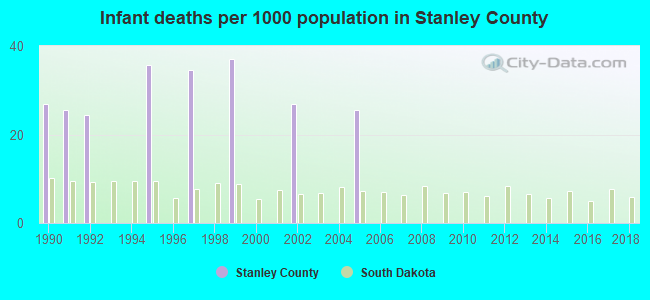 Infant deaths per 1000 population in Stanley County