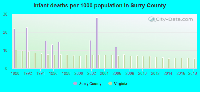 Infant deaths per 1000 population in Surry County