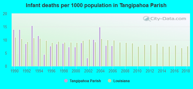 Infant deaths per 1000 population in Tangipahoa Parish