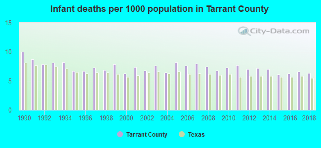 Infant deaths per 1000 population in Tarrant County