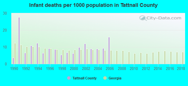 Infant deaths per 1000 population in Tattnall County
