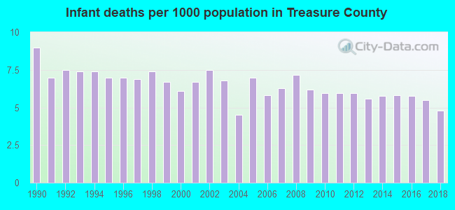 Infant deaths per 1000 population in Treasure County