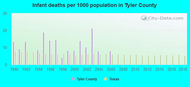 Infant deaths per 1000 population in Tyler County