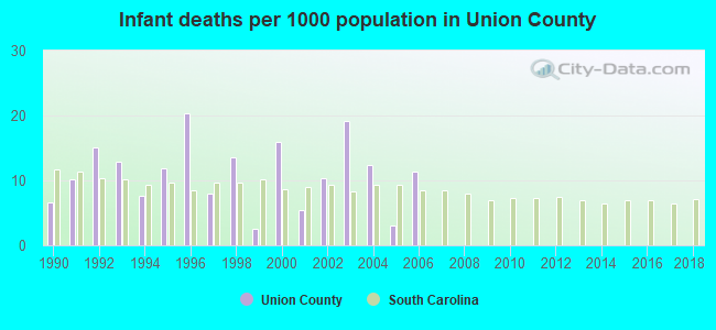 Infant deaths per 1000 population in Union County