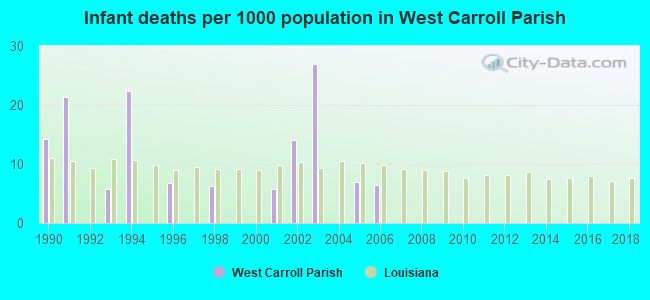 Infant deaths per 1000 population in West Carroll Parish