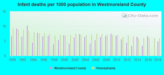 Infant deaths per 1000 population in Westmoreland County