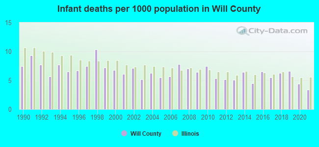 Infant deaths per 1000 population in Will County