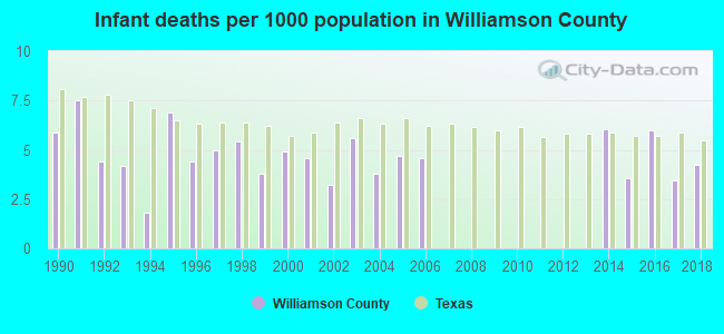 Infant deaths per 1000 population in Williamson County
