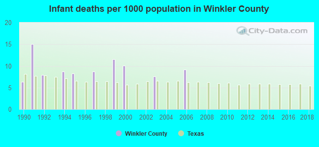 Infant deaths per 1000 population in Winkler County