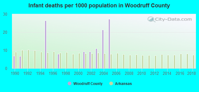 Infant deaths per 1000 population in Woodruff County