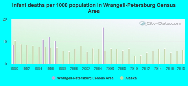 Infant deaths per 1000 population in Wrangell-Petersburg Census Area
