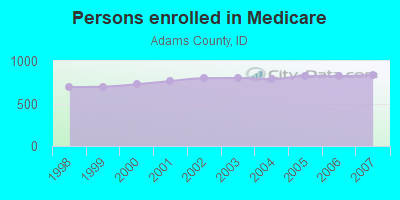 Persons enrolled in Medicare