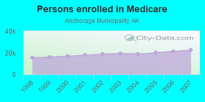 Persons enrolled in Medicare