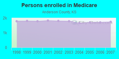 Persons enrolled in Medicare