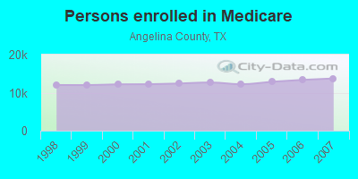 Persons enrolled in Medicare