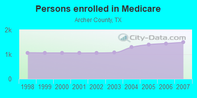 Persons enrolled in Medicare