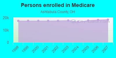 Persons enrolled in Medicare