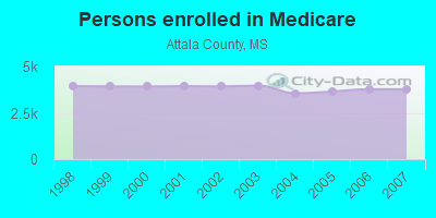 Persons enrolled in Medicare