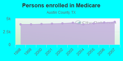 Persons enrolled in Medicare