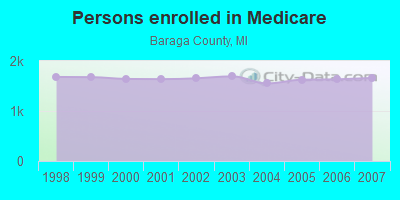 Persons enrolled in Medicare