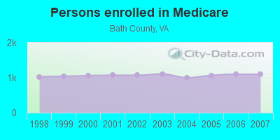 Persons enrolled in Medicare