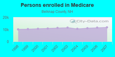 Persons enrolled in Medicare