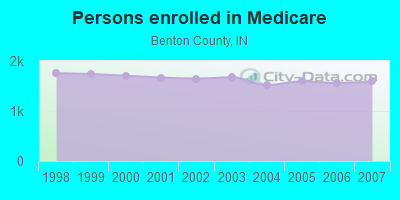 Persons enrolled in Medicare