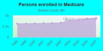 Persons enrolled in Medicare