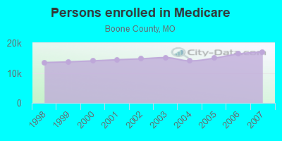 Persons enrolled in Medicare