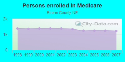 Persons enrolled in Medicare