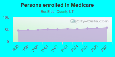 Persons enrolled in Medicare