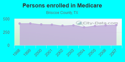 Persons enrolled in Medicare