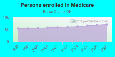 Persons enrolled in Medicare