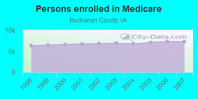 Persons enrolled in Medicare