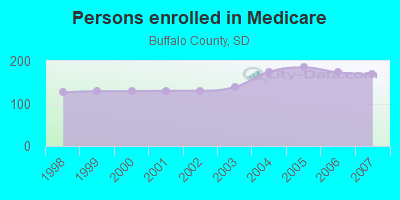 Persons enrolled in Medicare