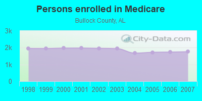 Persons enrolled in Medicare