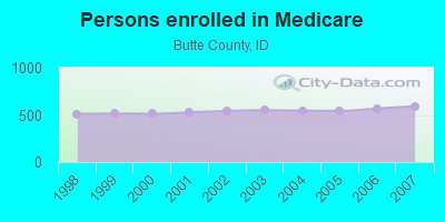 Persons enrolled in Medicare