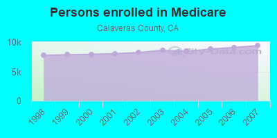 Persons enrolled in Medicare