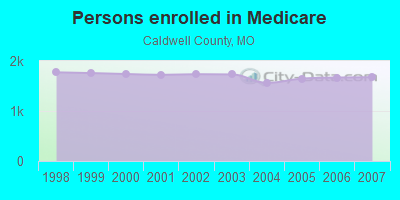 Persons enrolled in Medicare