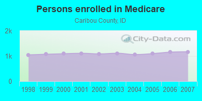 Persons enrolled in Medicare