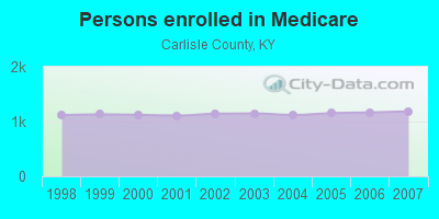 Persons enrolled in Medicare