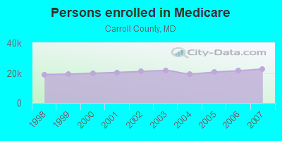 Persons enrolled in Medicare